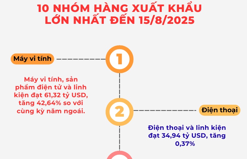 (INFOGRAPHICS): 10 nhóm hàng xuất khẩu lớn nhất đến 15/8