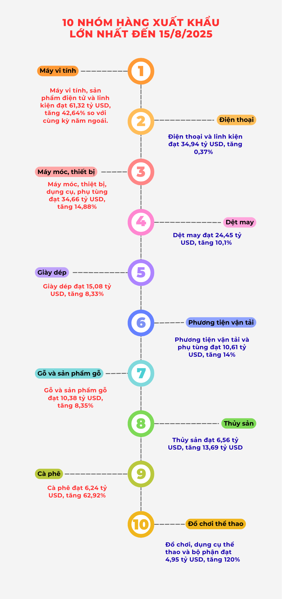 (INFOGRAPHICS): 10 nhóm hàng xuất khẩu lớn nhất đến 15/8