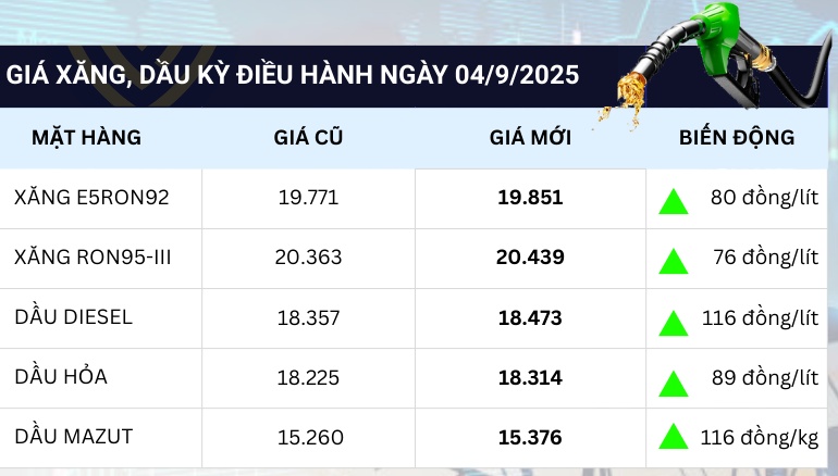 Giá xăng tăng phiên thứ 3 liên tiếp