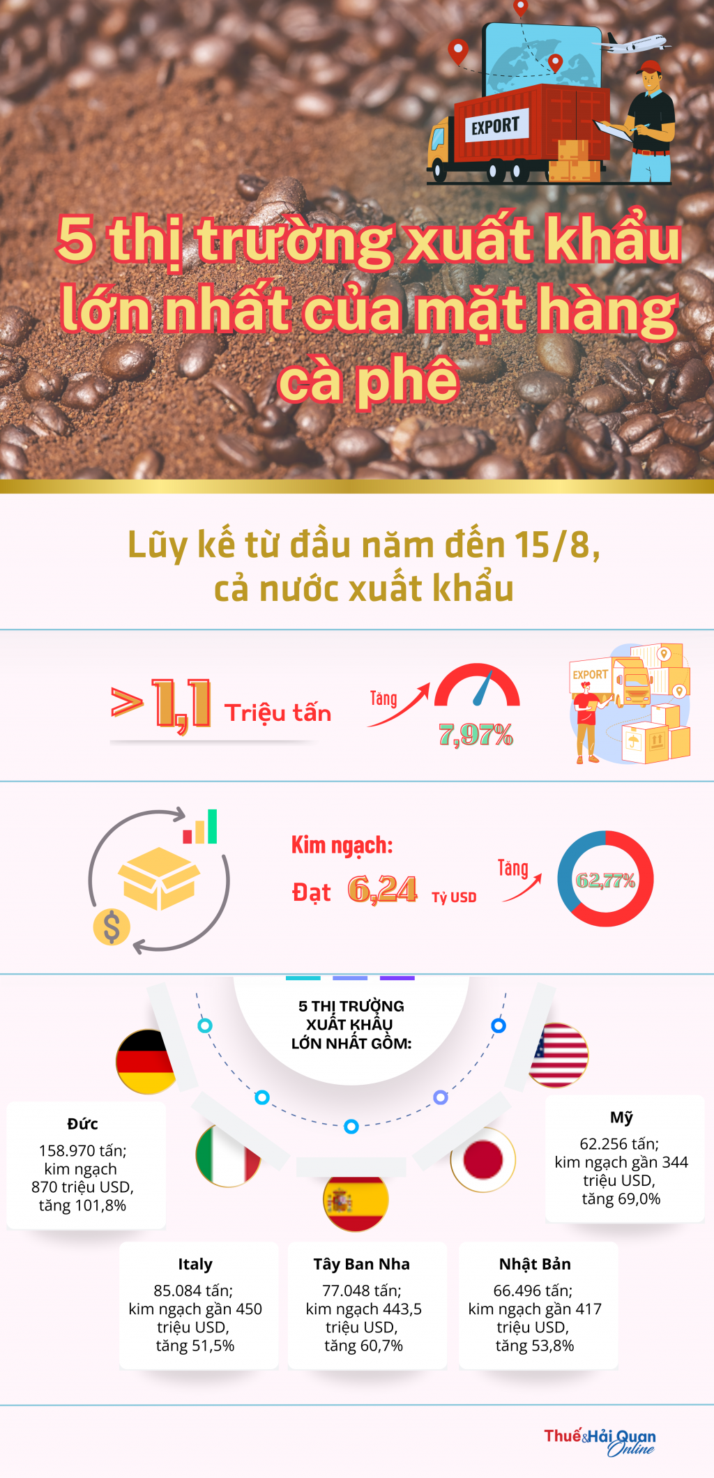 (INFOGRAPHICS): 5 thị trường xuất khẩu lớn nhất của mặt hàng cà phê