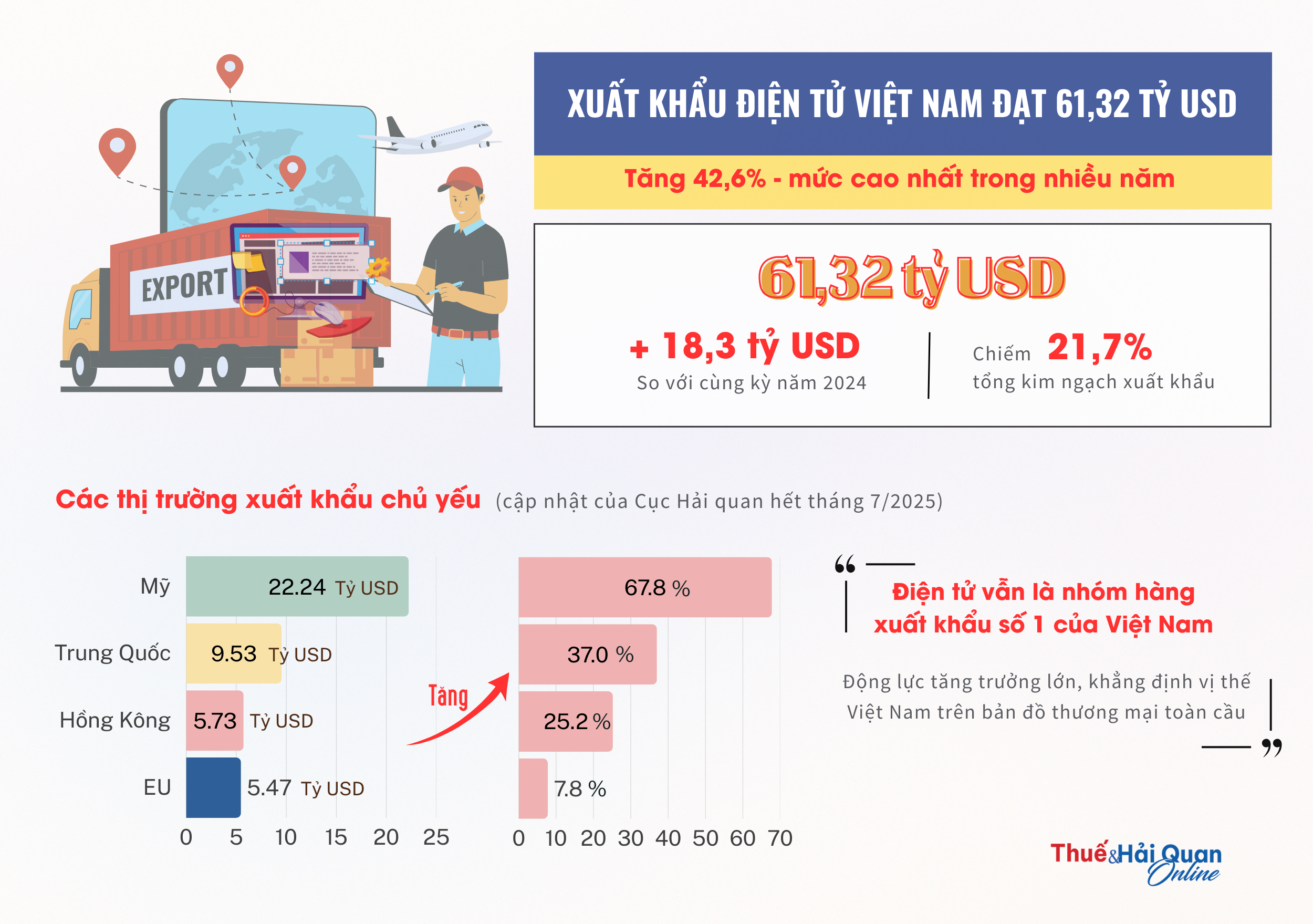 (INFOGRAPHICS) Xuất khẩu điện tử Việt Nam bứt phá