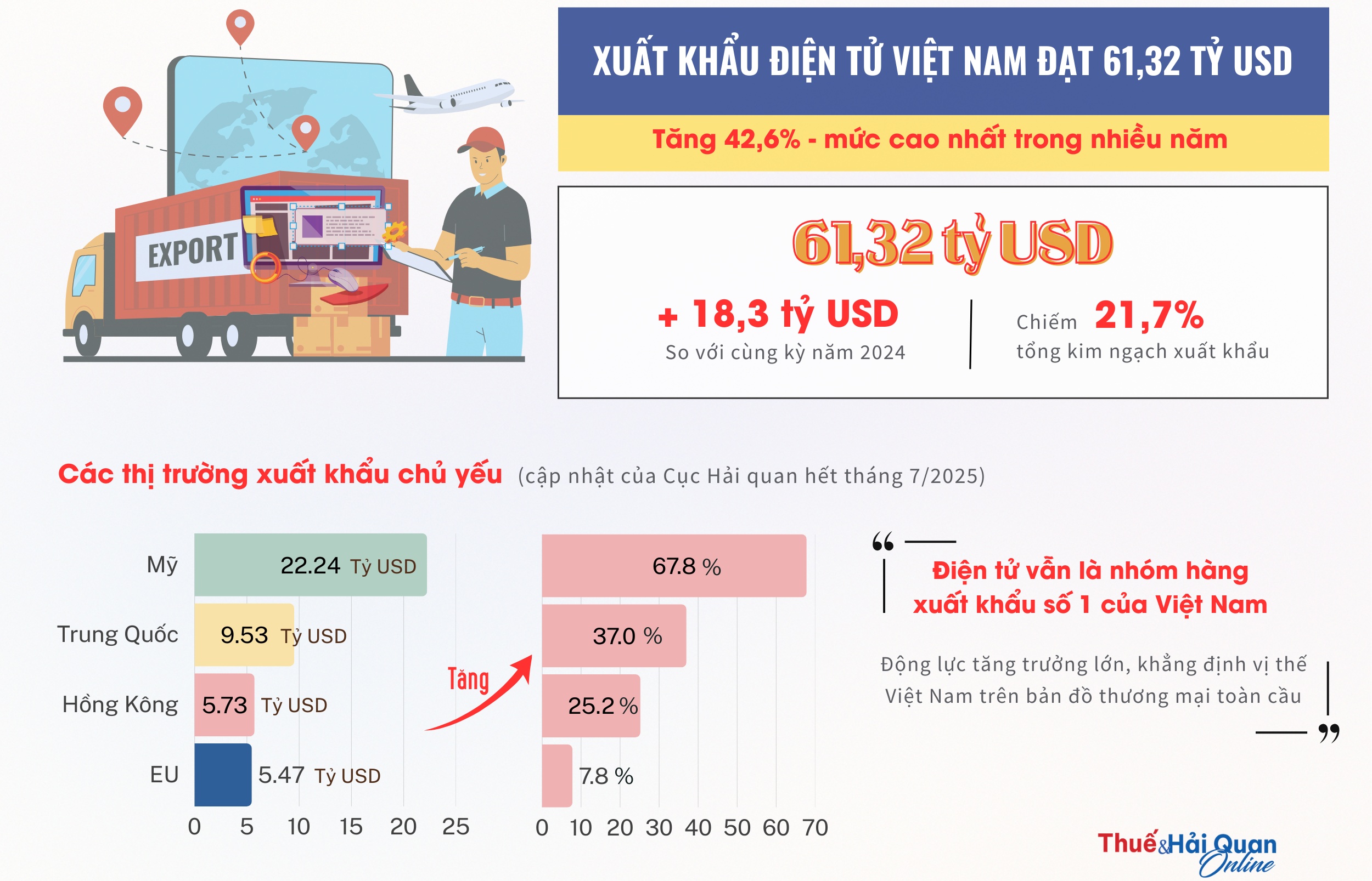 (INFOGRAPHICS) Xuất khẩu điện tử Việt Nam bứt phá