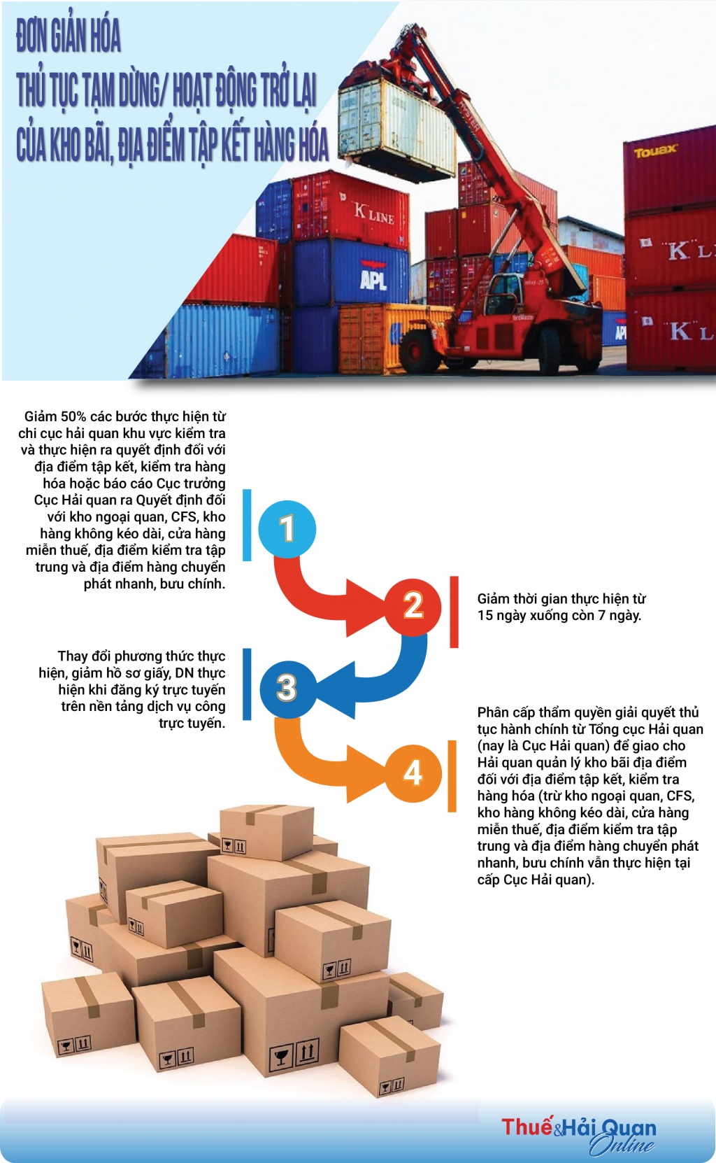 (INFOGRAPHICS): Đơn giản hóa thủ tục tạm dừng/hoạt động trở lại của kho bãi, địa điểm tập kết hàng hóa