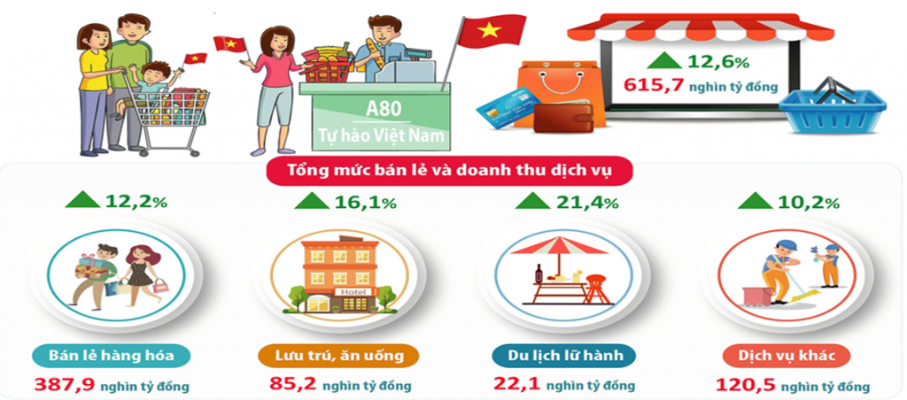 Hà Nội: Bán lẻ và doanh thu dịch vụ tiêu dùng 8 tháng tăng 12,6%