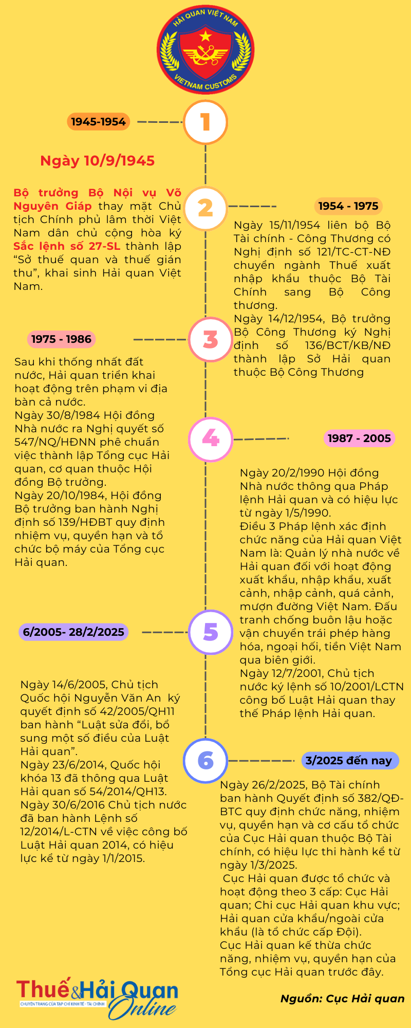 (INFOGRAPHICS): 6 giai đoạn phát triển của Hải quan Việt Nam