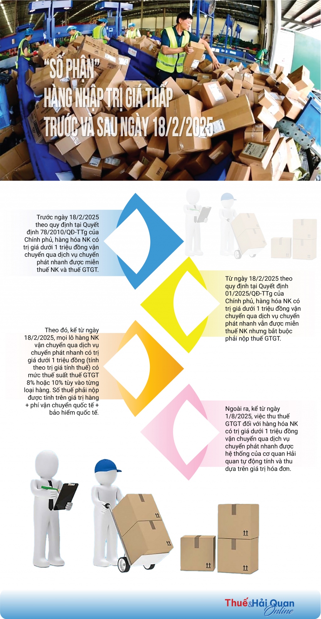 (INFOGRAPHICS): “Số phận” hàng nhập trị giá thấp qua đường chuyển phát nhanh