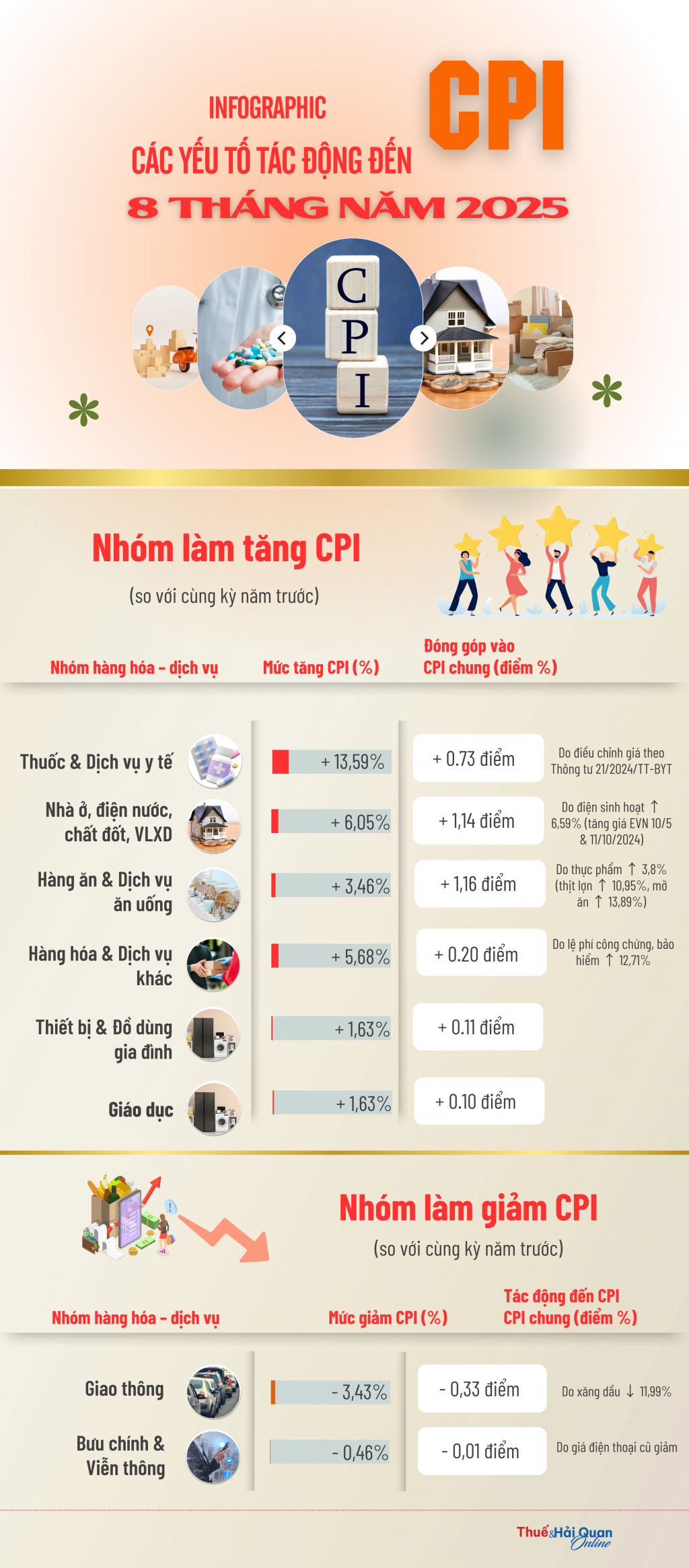 (INFOGRAPHIS): Các yếu tố tác động đến CPI 8 tháng