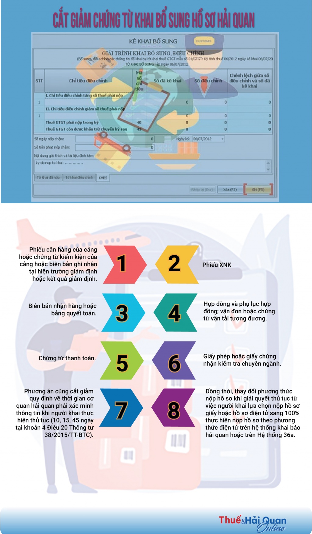 (INFOGRAPHICS): Cắt giảm chứng từ khai bổ sung hồ sơ hải quan