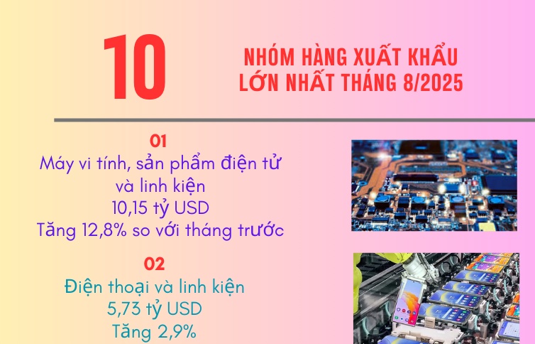 (INFOGRAPHICS): 10 nhóm hàng xuất khẩu lớn nhất tháng 8/2025