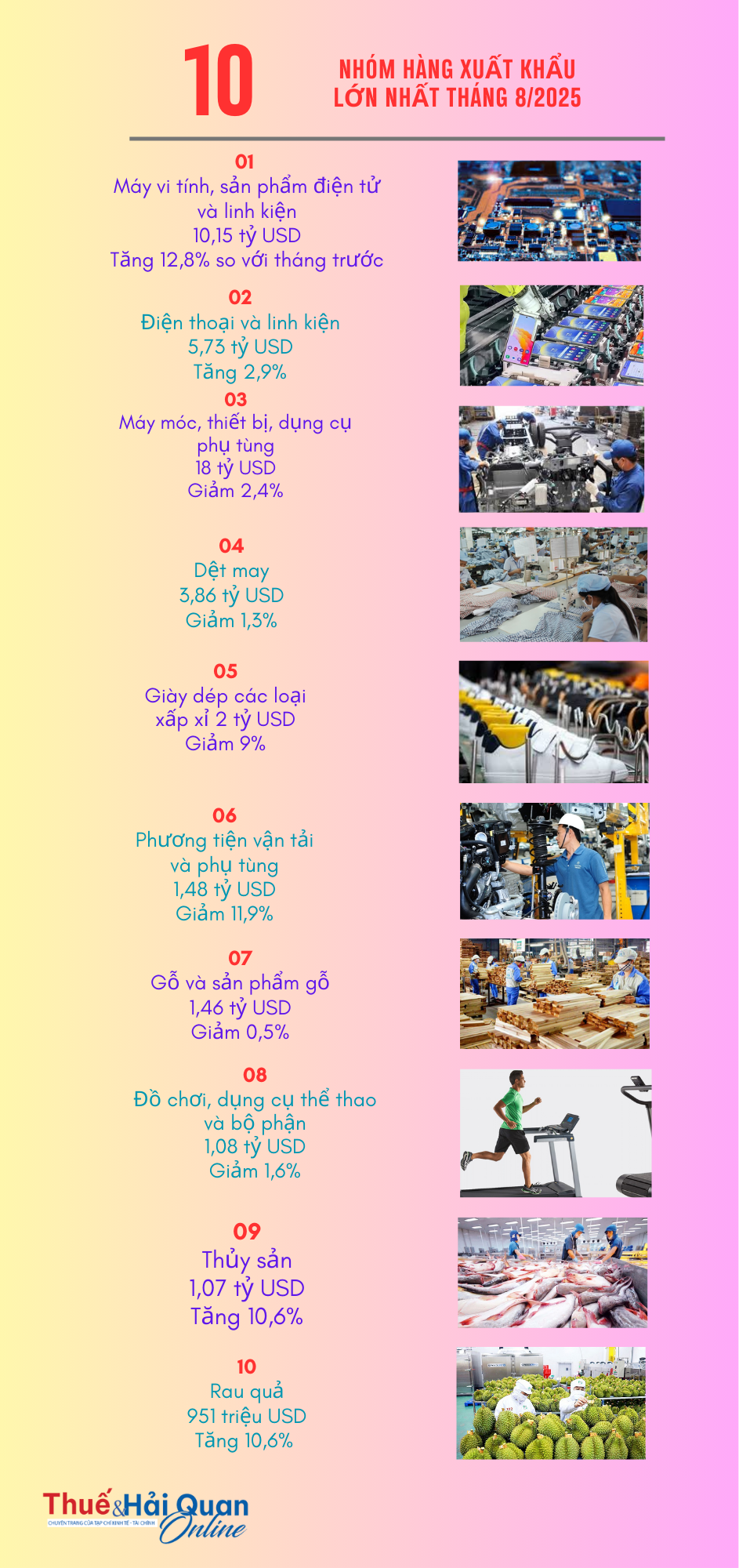 (INFOGRAPHICS): 10 nhóm hàng xuất khẩu lớn nhất tháng 8/2025
