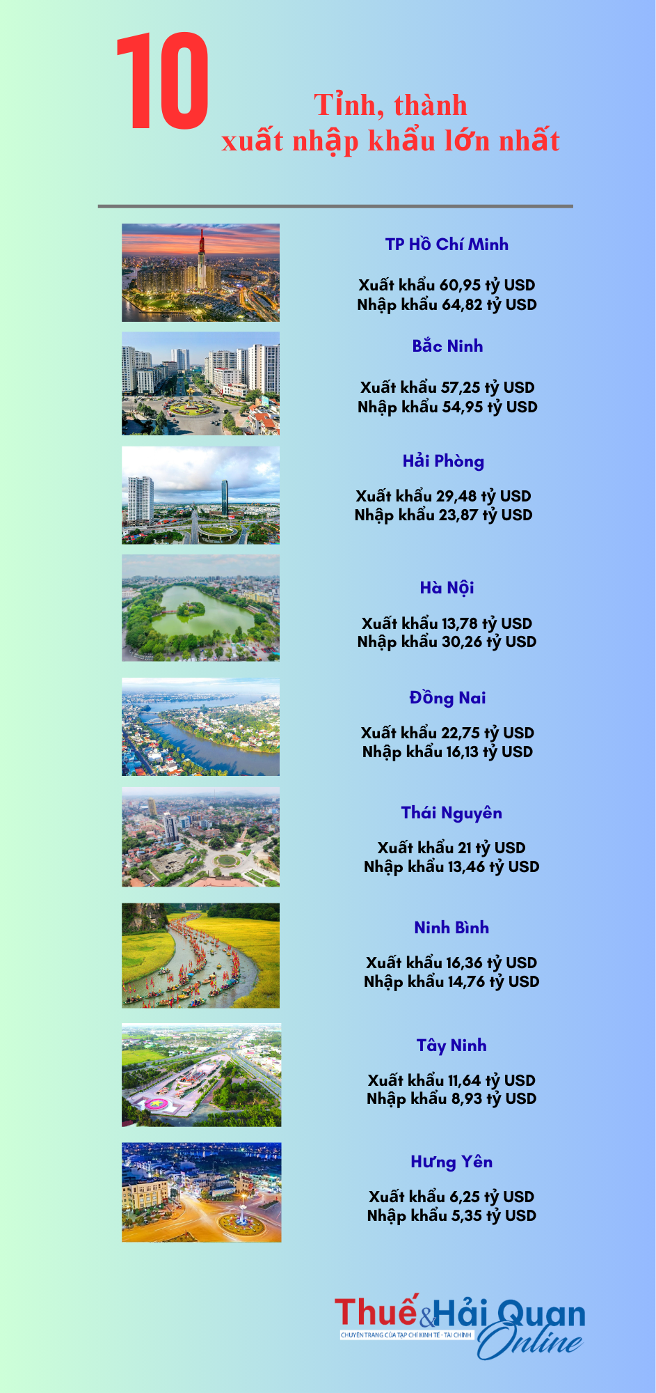 (INFOGRAPHICS): 10 tỉnh, thành có kim ngạch xuất nhập khẩu lớn nhất sau 8 tháng (INFOGRAPHICS): 10 tỉnh, thành có kim ngạch xuất nhập khẩu lớn nhất sau 8 tháng
