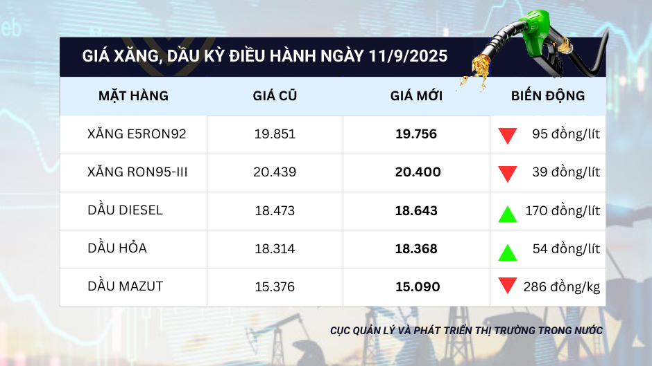 Giá xăng dầu bán lẻ tăng giảm trái chiều Giá xăng dầu bán lẻ tăng giảm trái chiều