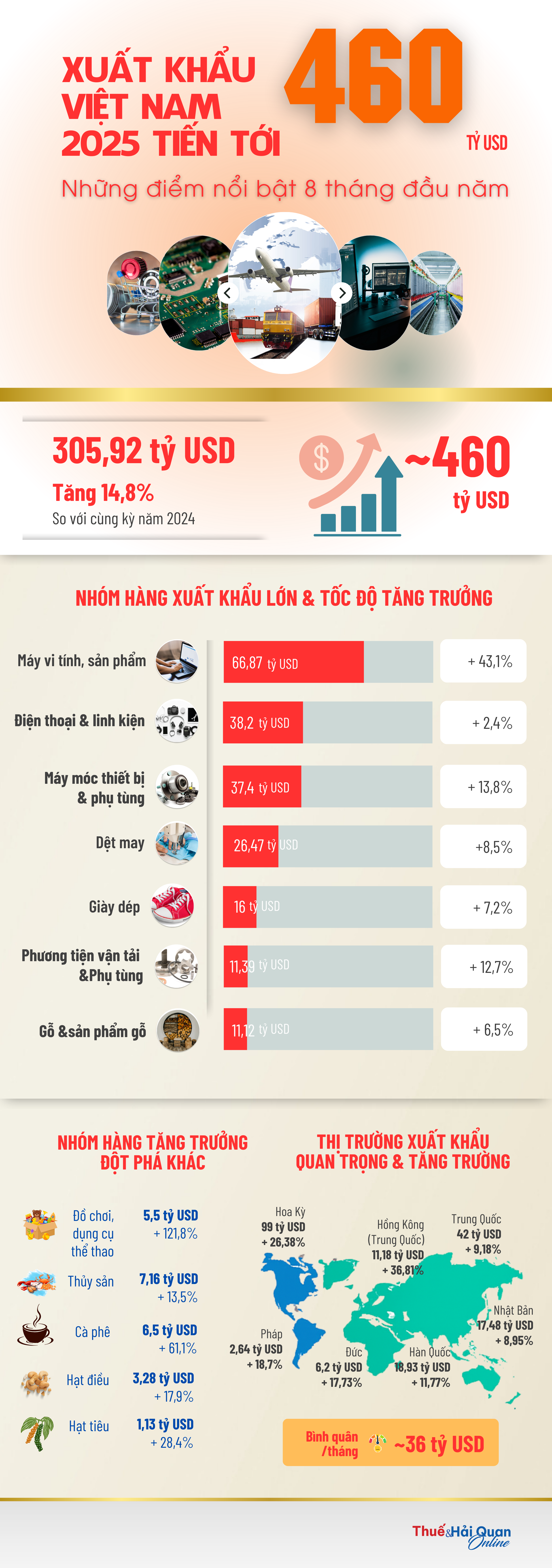 (INFOGRAPHICS): Xuất khẩu của Việt Nam có thể cán mốc 460 tỷ USD (INFOGRAPHICS): Xuất khẩu của Việt Nam có thể cán mốc 460 tỷ USD