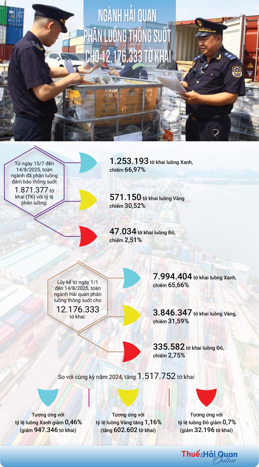 (INFOGRAPHICS) Ngành Hải quan phân luồng thông suốt cho hơn 12 triệu tờ khai