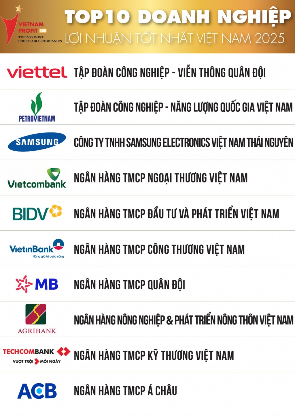 Top 500 doanh nghiệp lợi nhuận tốt nhất Việt Nam năm 2025