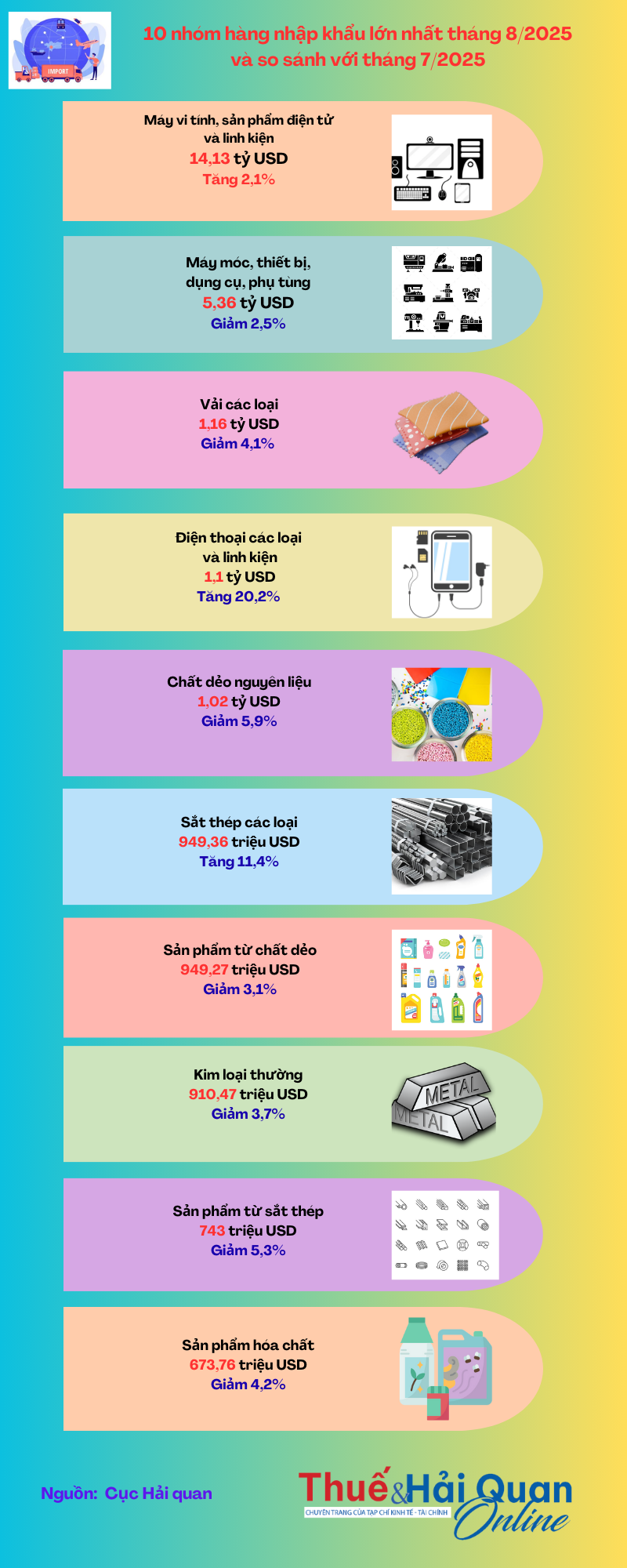 (INFOGRAPHICS): 10 nhóm hàng nhập khẩu lớn nhất tháng 8/2025 (INFOGRAPHICS): 10 nhóm hàng nhập khẩu lớn nhất tháng 8/2025