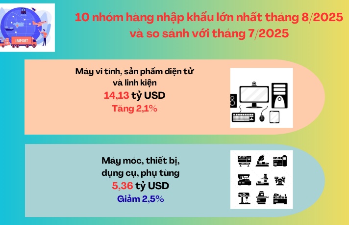 (INFOGRAPHICS): 10 nhóm hàng nhập khẩu lớn nhất tháng 8/2025