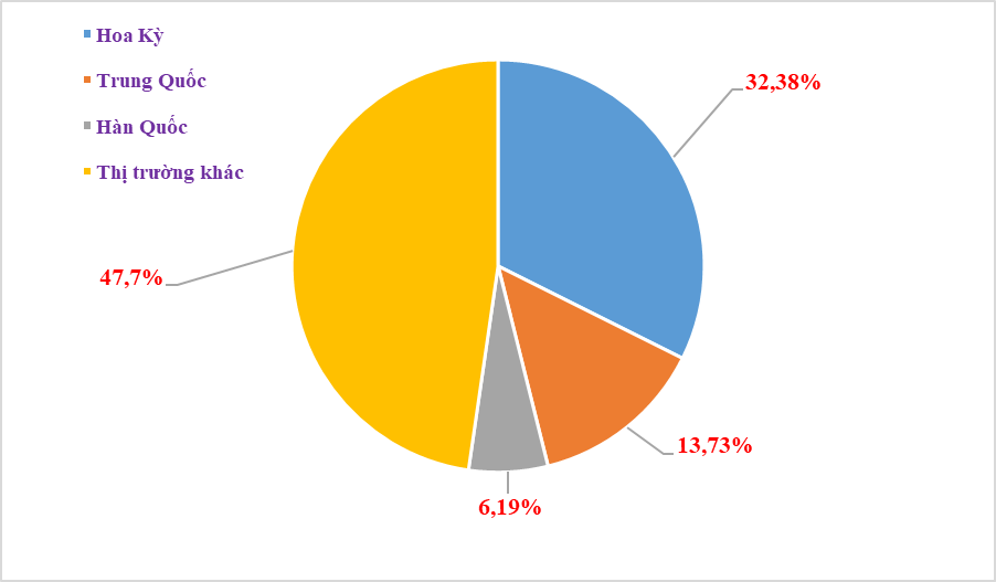 Ấn tượng xuất khẩu - nhìn từ 3 thị trường chủ lực