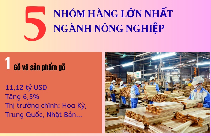 (INFOGRAPHICS): 5 nhóm hàng xuất khẩu lớn nhất của ngành nông nghiệp