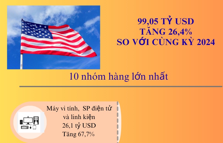 (INFOGRAPHICS): Xuất khẩu sang Hoa Kỳ đạt gần 100 tỷ USD