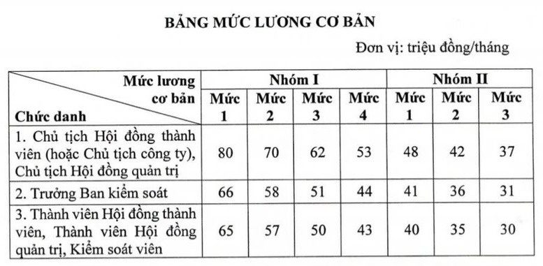 Lương cơ bản của lãnh đạo doanh nghiệp nhà nước cao nhất 80 triệu đồng/tháng