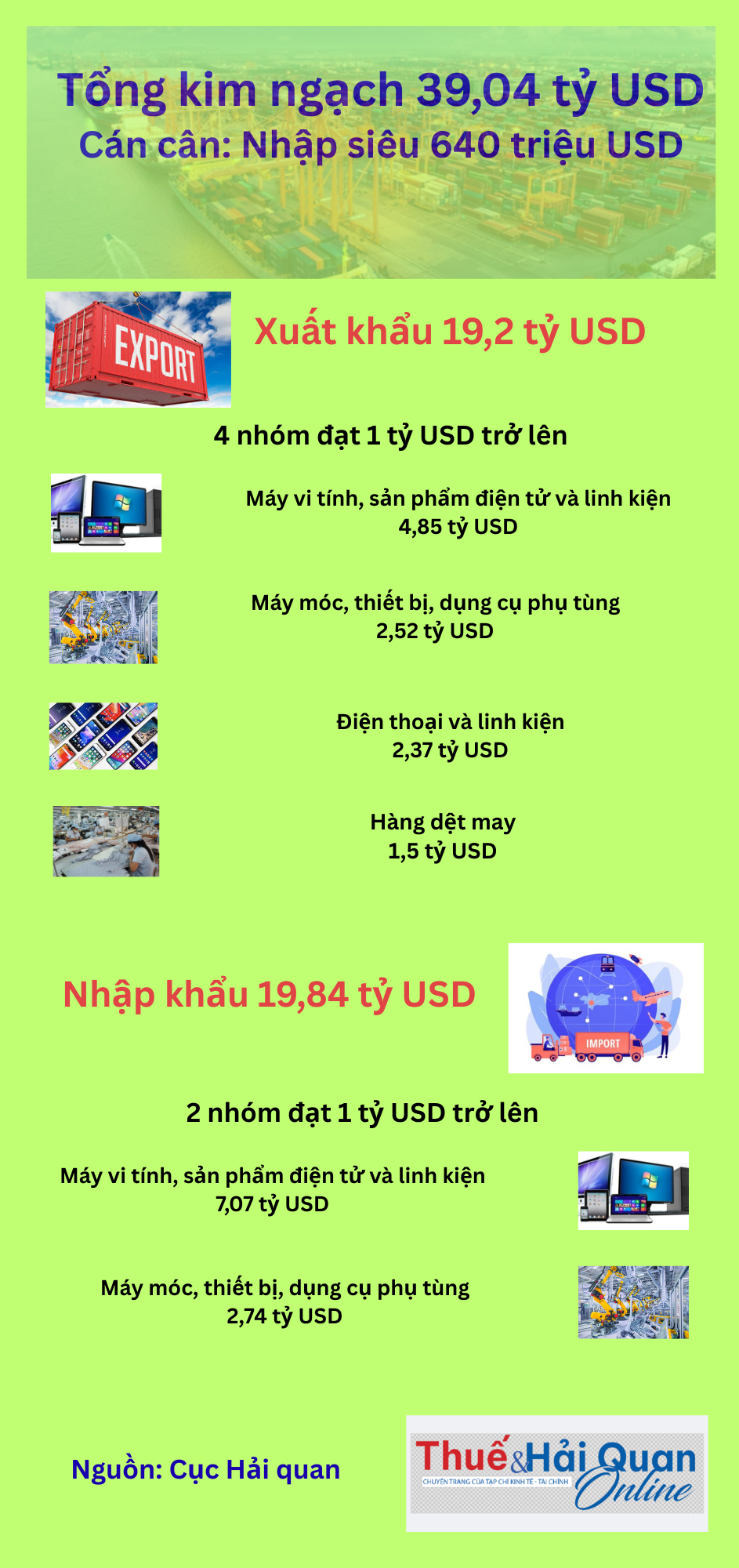 (INFOGRAPHICS): Hơn 39 tỷ USD kim ngạch xuất nhập khẩu nửa đầu tháng 9/2025