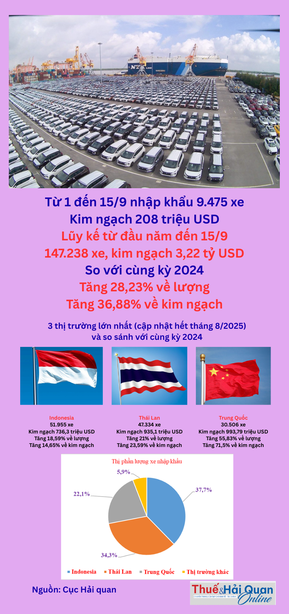 (INFOGRAPHICS): Việt Nam đã chi hơn 3 tỷ USD nhập khẩu gần 150 nghìn ô tô