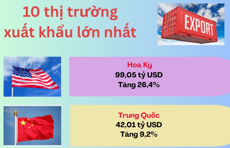 (INFOGRAPHICS): 10 thị trường lớn chiếm hơn 87% xuất khẩu của Việt Nam