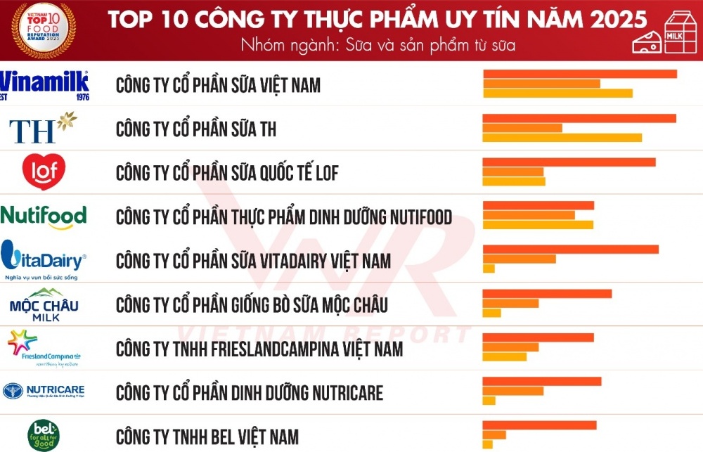 Top 10 công ty uy tín ngành Thực phẩm - Đồ uống năm 2025