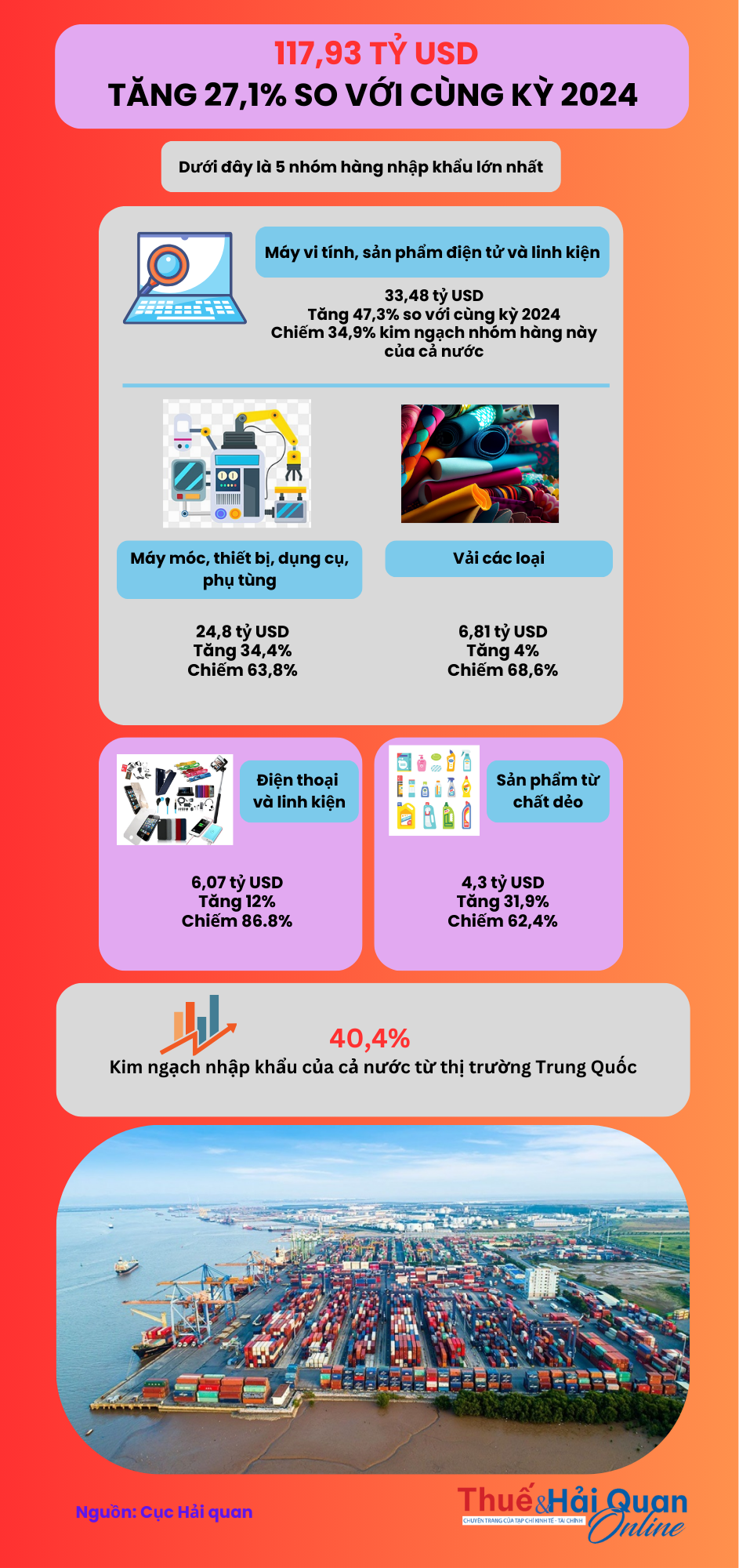 (INFOGRAPHICS): Chi gần 118 tỷ USD nhập khẩu hàng từ Trung Quốc trong 8 tháng