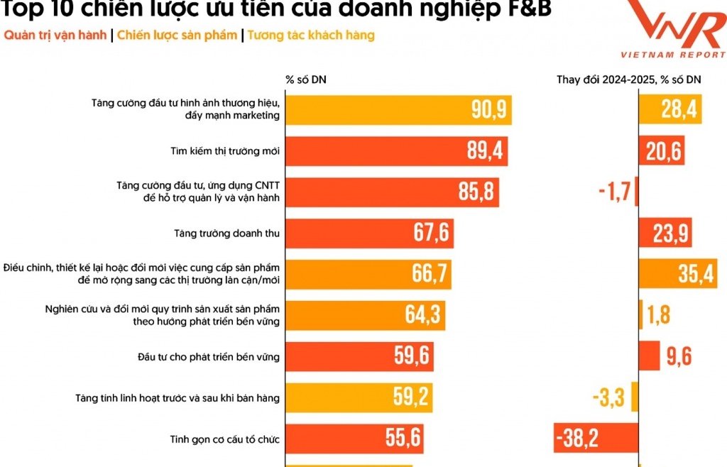 Marketing số dẫn dắt cuộc đua thương hiệu của doanh nghiệp F&B