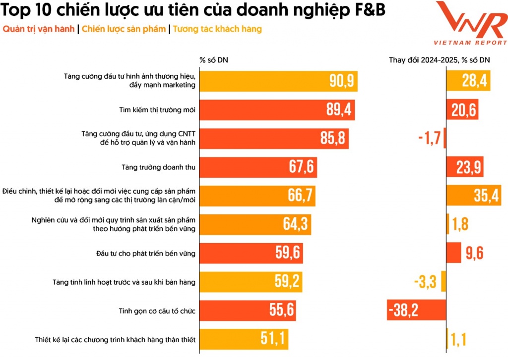 Marketing số dẫn dắt cuộc đua thương hiệu của doanh nghiệp F&B