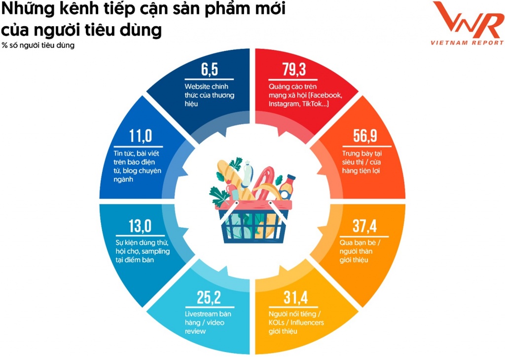 Marketing số dẫn dắt cuộc đua thương hiệu của doanh nghiệp F&B
