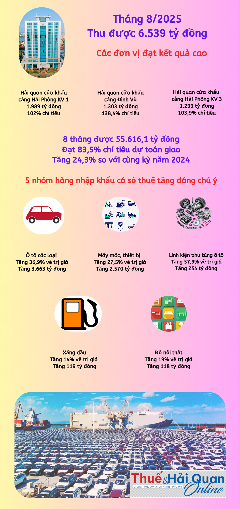 (INFOGRAPHICS): Các nhóm hàng giúp Hải quan khu vực III tăng thu ngân sách