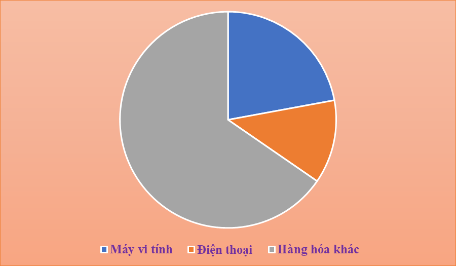 Máy vi tính, điện thoại giúp Việt Nam dẫn đầu thế giới về xuất khẩu công nghệ cao