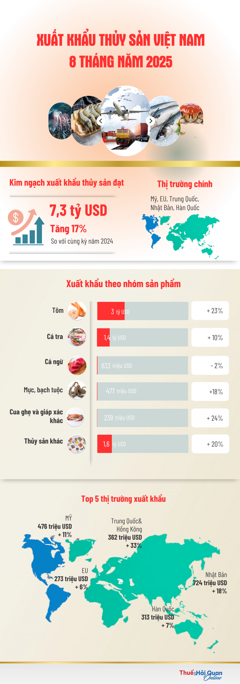 (INFOGRAPHICS): Xuất khẩu thủy sản Việt Nam 8 tháng tăng 17%