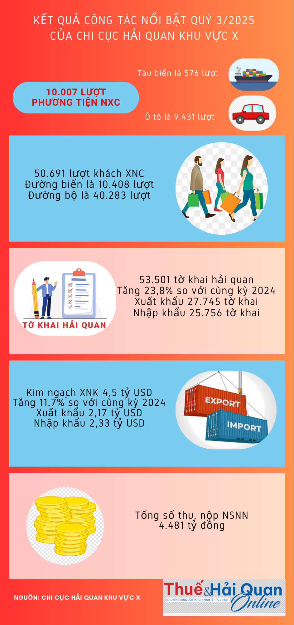 (INFOGRAPHICS): Kết quả công tác nổi bật của Hải quan khu vực X trong quý 3/2025