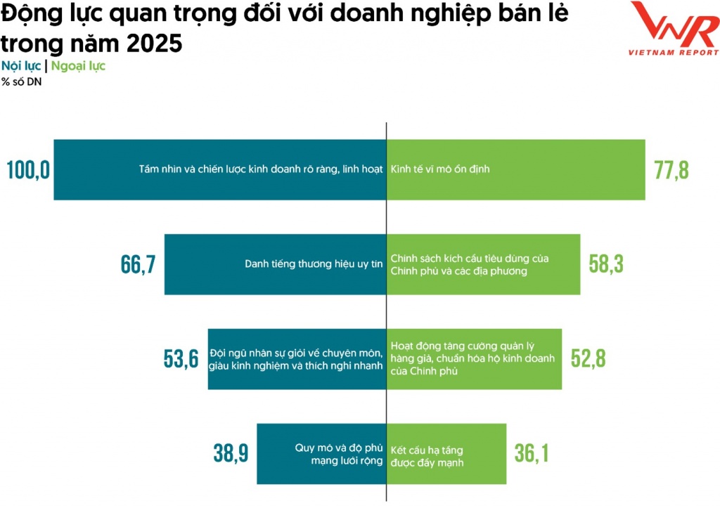 Top 10 công ty uy tín ngành bán lẻ năm 2025