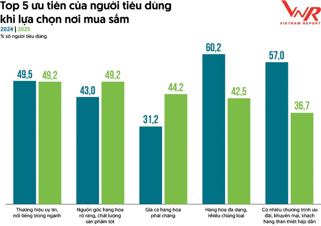 Top 10 công ty uy tín ngành bán lẻ năm 2025