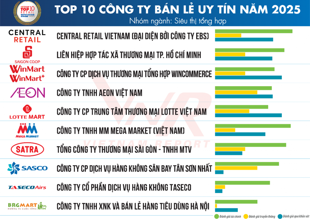 Top 10 công ty uy tín ngành bán lẻ năm 2025