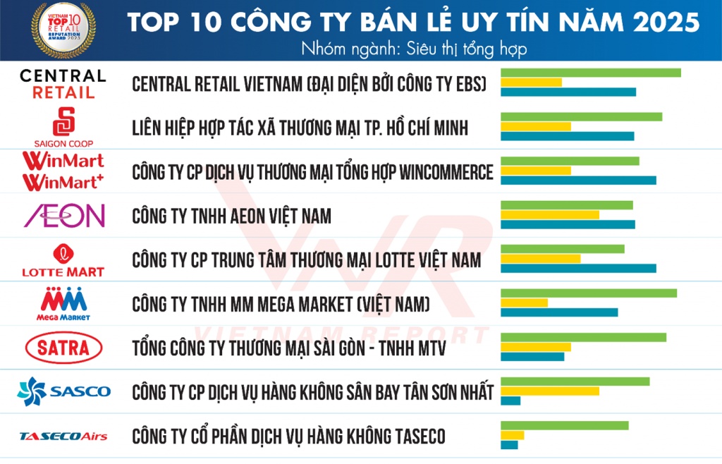 Top 10 công ty uy tín ngành bán lẻ năm 2025