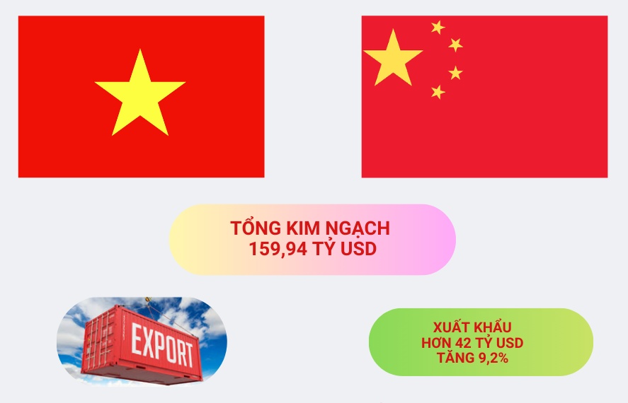 (INFOGRAPHICS): Xuất nhập khẩu Việt Nam - Trung Quốc đạt gần 160 tỷ USD trong 8 tháng