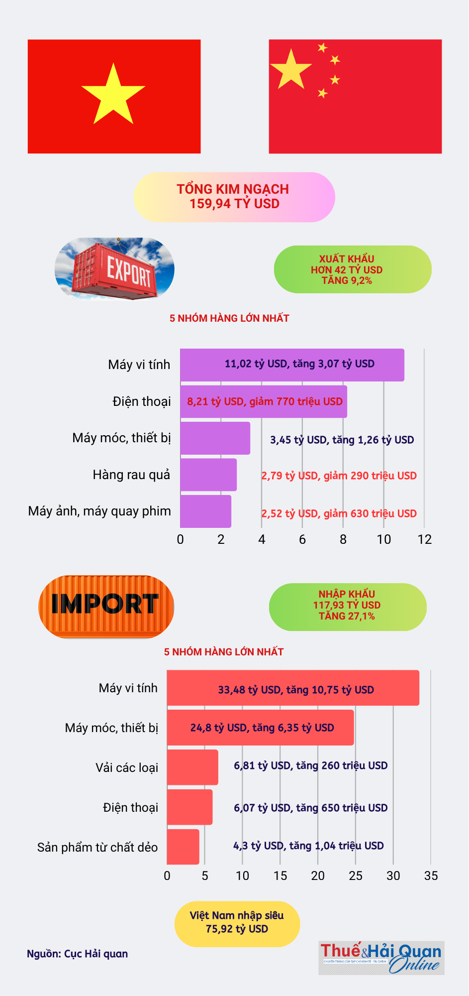 (INFOGRAPHICS): Xuất nhập khẩu Việt Nam - Trung Quốc đạt gần 160 tỷ USD trong 8 tháng
