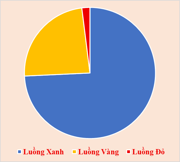 Tờ khai luồng Đỏ tại Hải quan khu vực IV chưa đến 2%