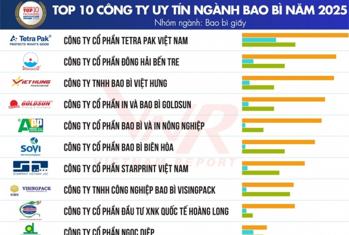 Nhiều triển vọng cho ngành bao bì Việt những năm tới