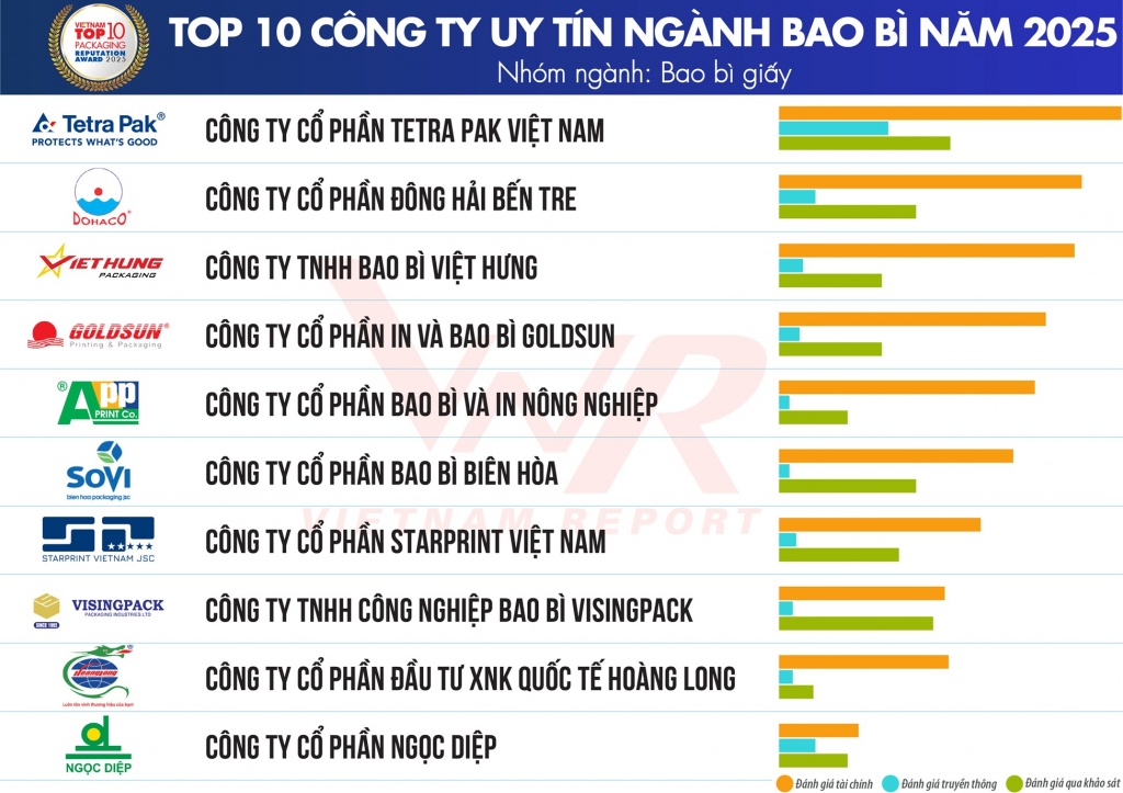 Nhiều triển vọng cho ngành bao bì Việt những năm tới