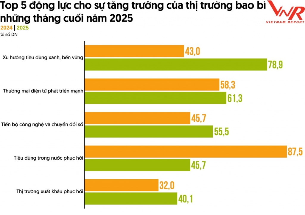 Nhiều triển vọng cho ngành bao bì Việt những năm tới