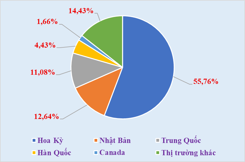 Xuất khẩu gỗ và sản phẩm duy trì vai trò đầu tàu ngành nông nghiệp
