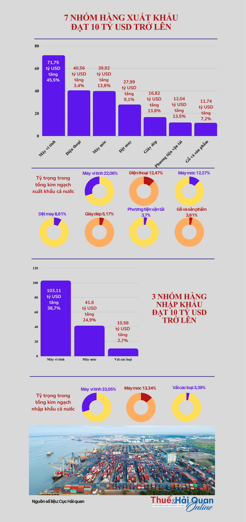 (INFOGRAPHICS): 10 nhóm hàng xuất khẩu, nhập khẩu đạt 10 tỷ USD trở lên