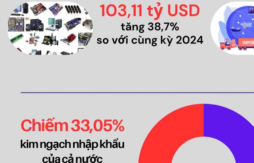 (INFOGRAPHICS): Mới hơn 8 tháng đã chi 103 tỷ USD nhập khẩu máy vi tính, sản phẩm điện tử